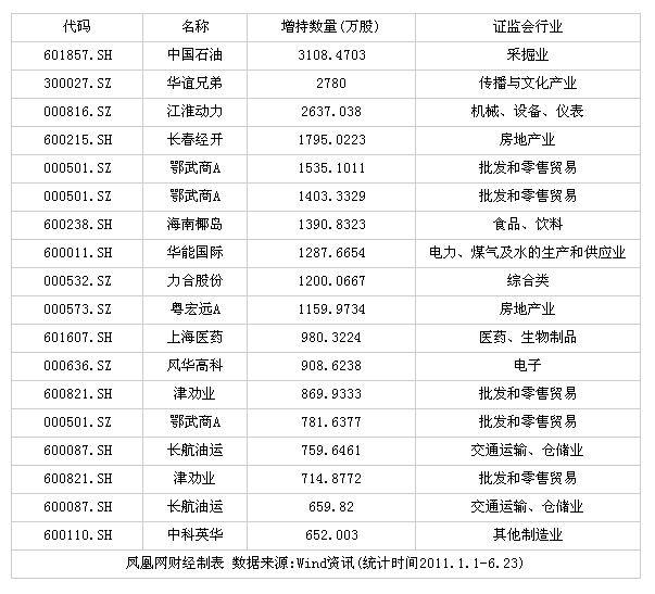 两市受增持最多的前20只股今日表现强劲