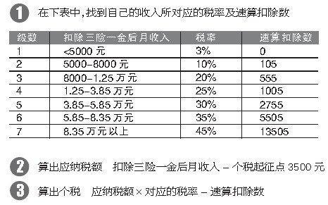 个税起征点为何确定3500元 纳税分水岭在38600元