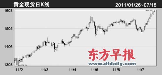 国际金价首度升破1600美元 短期操作宜谨慎