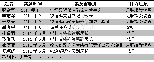 铁道部一年8高官落马 部分已确知与刘志军案有关