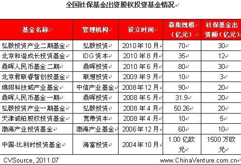 发改委pe基金备案加速 社保基金投资为主要动