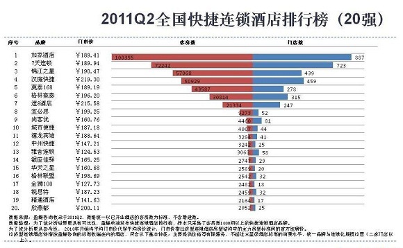 2011年Q2中国快捷连锁酒店排行榜(20强)