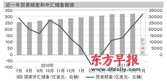 中国7月顺差创30个月新高 部分学者吁人民币加速升值