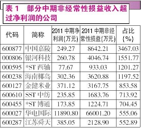 寻机业绩增长水分少的公司(附股)