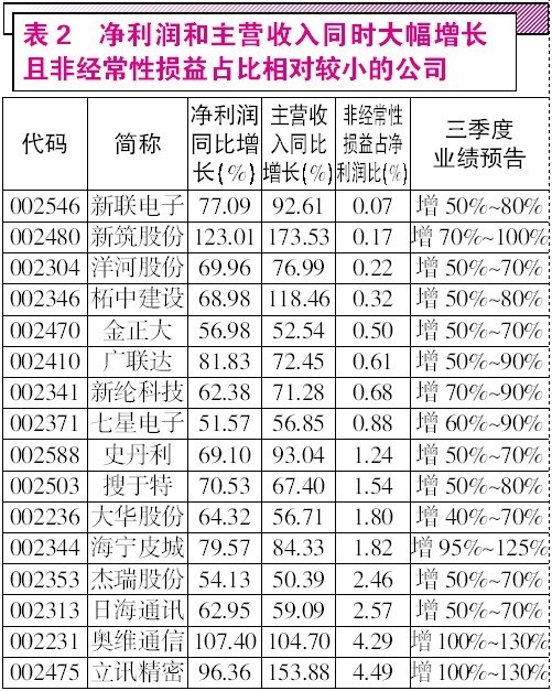 寻机业绩增长水分少的公司(附股)