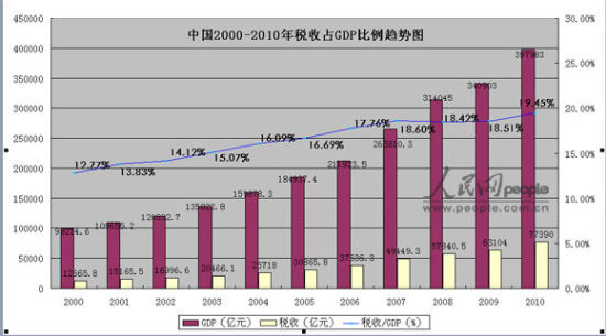 专家称税收占GDP比重连续十年递增推高中国