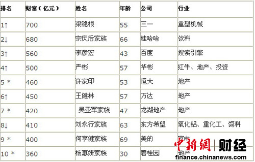 梁稳根身价700亿成中国新首富 较去年财富增89%