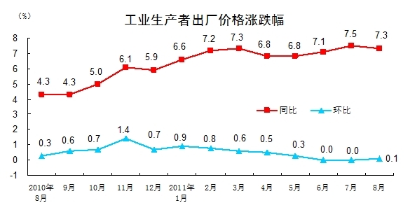 国家统计局：8月全国工业生产者出厂价格同比上涨7.3%