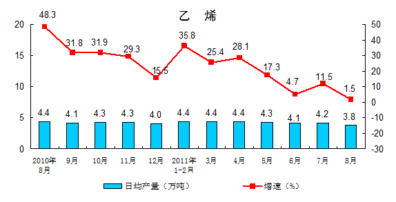 8月规模以上工业增加值同比增长13.5%