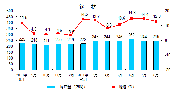 8月规模以上工业增加值同比增长13.5%