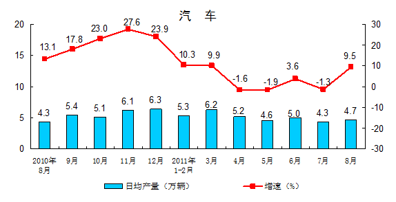 8月规模以上工业增加值同比增长13.5%