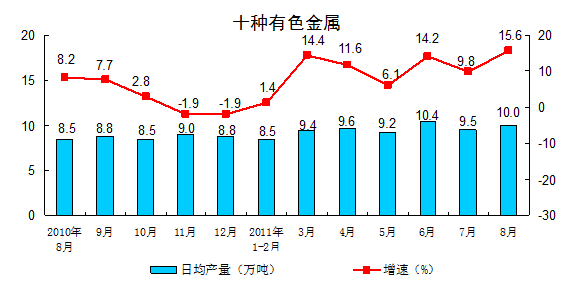 8月规模以上工业增加值同比增长13.5%