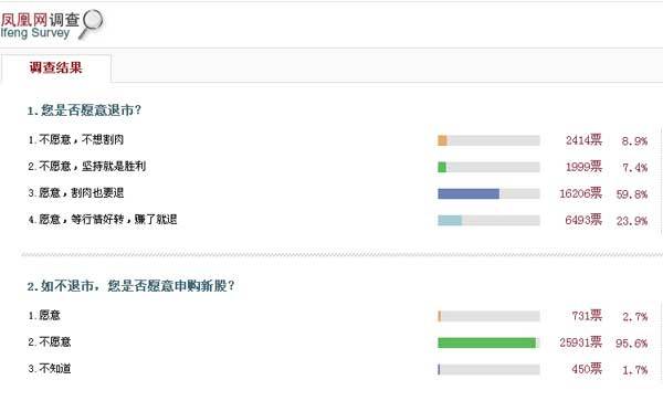 凤凰网调查：6成股民欲割肉退市