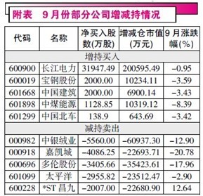 市场萎靡不振 中字股增持频现身