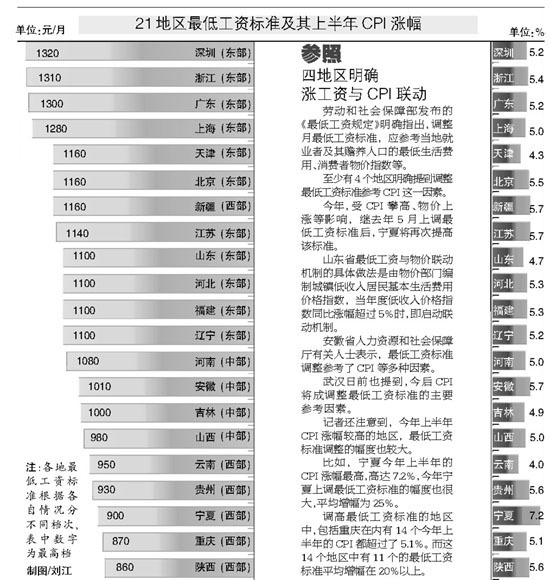 全国21地区已调高最低工资 深圳最高重庆增幅居首(表)