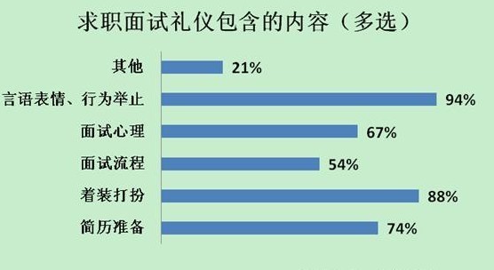 九成職場新人不懂面試禮儀標(biāo)準(zhǔn)