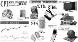 9月CPI同比涨幅再回落 国家发改委称物价下行拐点已现