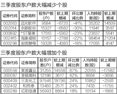 三季报暴露主力吸筹痕迹 7家公司筹码大幅集中(名单)