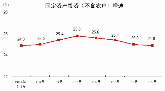 统计局：第三季度GDP增长9.1%