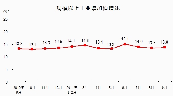 統計局：第三季度GDP增長9.1% 經濟保持平穩較快發展