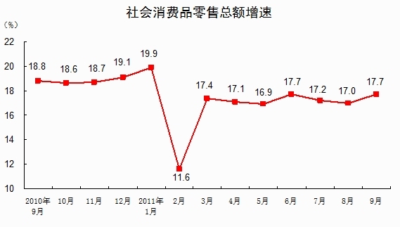 统计局：第三季度GDP增长9.1% 经济保持平稳较快发展