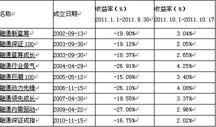 10月基金公司排名出现逆转