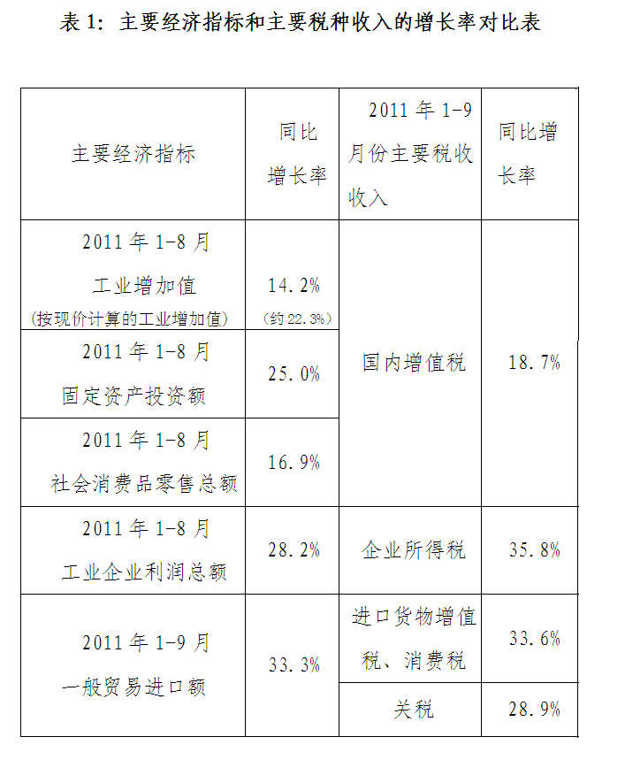 财政部：1-9月税收总收入7.13万亿元 同比增长27.4%(4)