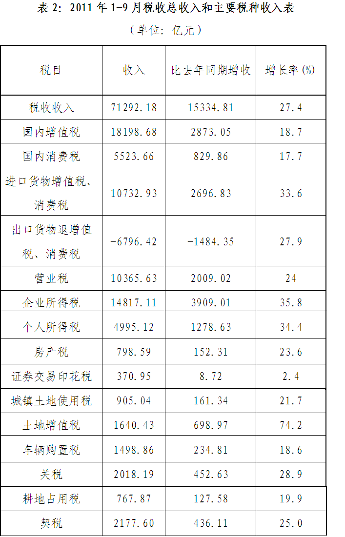 财政部：1-9月税收总收入7.13万亿元 同比增长27.4%(4)