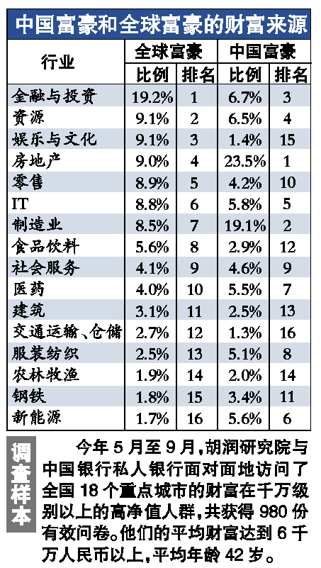 1/3中国高净值人群有海外资产 半数拟移民(图)