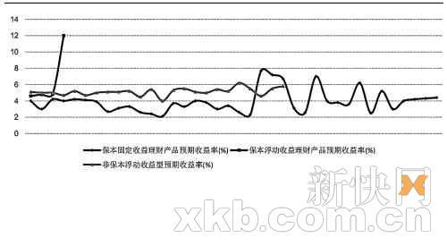 投资银行理财产品好还是货币基金好?