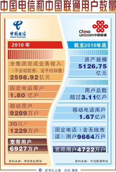 新华社质疑电信垄断案神仙打架 各部门纷纷沉默