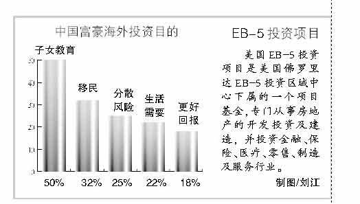 美数据称今年赴美投资移民中国人占七成 比07年增10倍