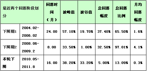 巴曙松：中国房地产业面临第一次真正意义大调整(3)