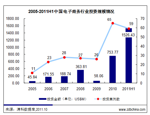 清科观察：平台类与自营类电商互存 电商投资难遇冷