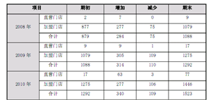 百圆裤业:股东入股又加盟 体外循环系统成疑