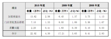 百圆裤业:股东入股又加盟 体外循环系统成疑(2