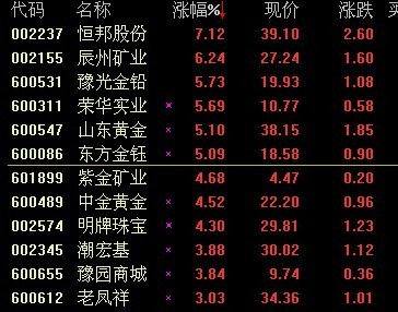 黄金概念股走强 恒邦股份涨逾7%