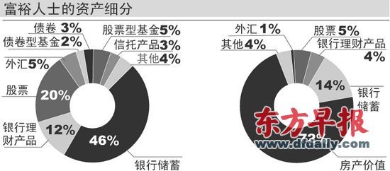 中国富人房产价值占总资产比重72% 人均流动资产169万