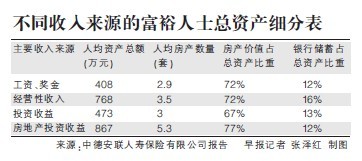 中国富人房产价值占总资产比重72% 人均流动资产169万