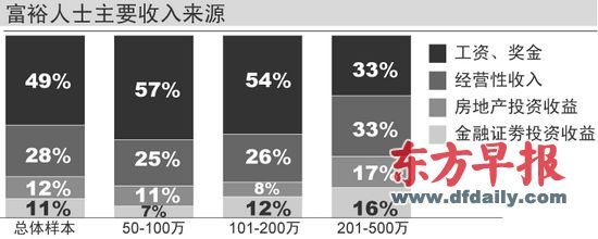 中国富人房产价值占总资产比重72% 人均流动资产169万