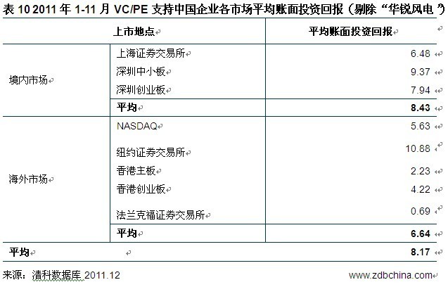 今年前11月154家VC/PE支持企业IPO 同比缩水两成(6)