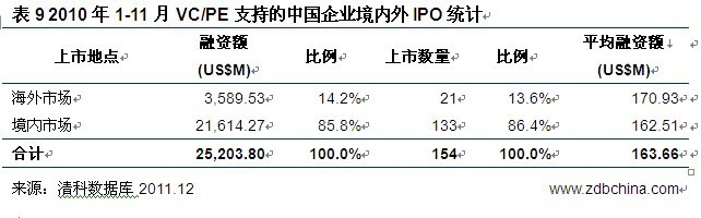 今年前11月154家VC/PE支持企业IPO 同比缩水两成(6)