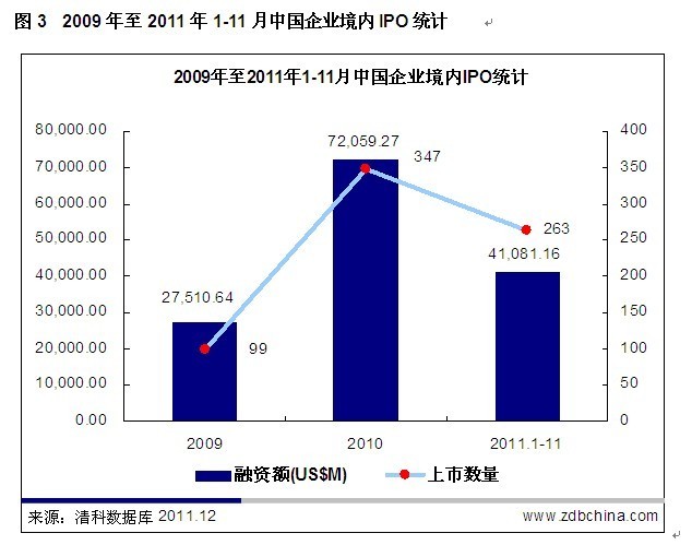 今年前11月154家VC/PE支持企业IPO 同比缩水两成(4)