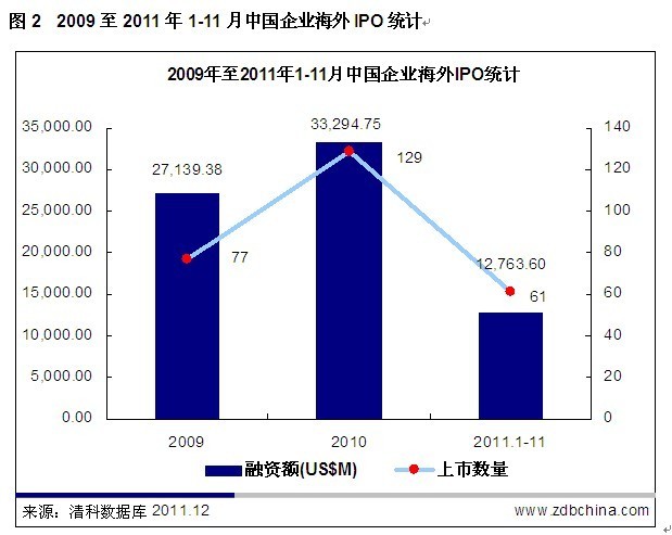 今年前11月154家VC/PE支持企业IPO 同比缩水两成(2)