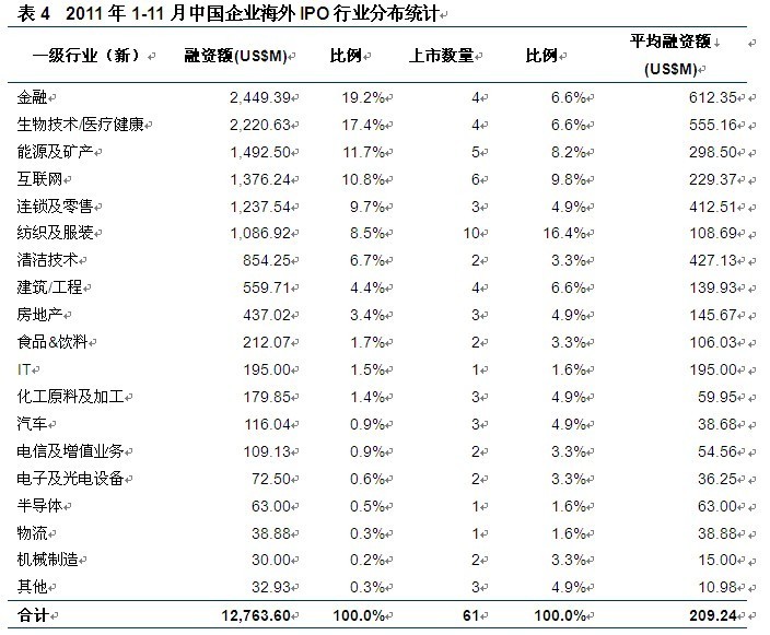 今年前11月154家VC/PE支持企业IPO 同比缩水两成(3)