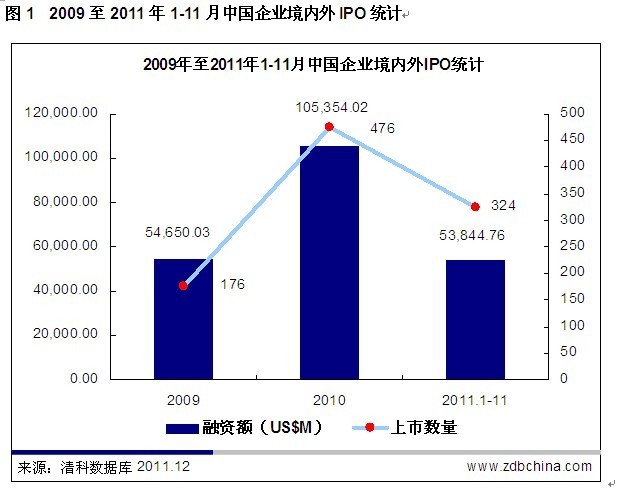 今年前11月154家VC/PE支持企业IPO 同比缩水两成