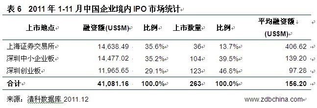 今年前11月154家VC/PE支持企业IPO 同比缩水两成(4)