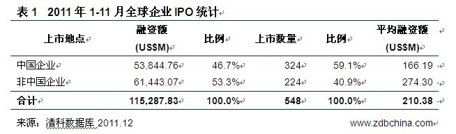 今年前11月154家VC/PE支持企业IPO 同比缩水两成