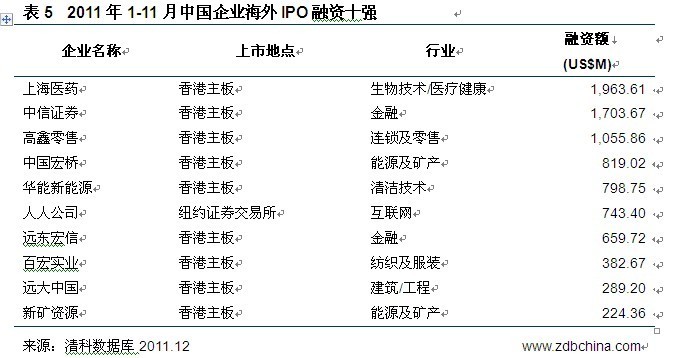 今年前11月154家VC/PE支持企业IPO 同比缩水两成(3)