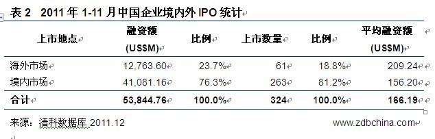 今年前11月154家VC/PE支持企业IPO 同比缩水两成